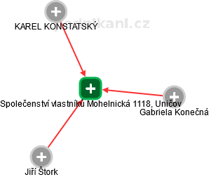 Společenství vlastníků Mohelnická 1118, Uničov - náhled vizuálního zobrazení vztahů obchodního rejstříku