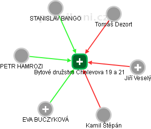 Bytové družstvo Cholevova 19 a 21 - náhled vizuálního zobrazení vztahů obchodního rejstříku