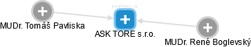 ASK TORE s.r.o. - náhled vizuálního zobrazení vztahů obchodního rejstříku