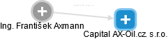 Capital AX-Oil.cz. s.r.o. - náhled vizuálního zobrazení vztahů obchodního rejstříku