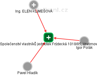 Společenství vlastníků jednotek Frýdecká 1018/85, Vratimov - náhled vizuálního zobrazení vztahů obchodního rejstříku