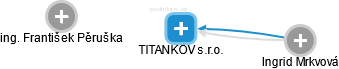 TITANKOV s.r.o. - náhled vizuálního zobrazení vztahů obchodního rejstříku