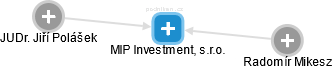 MIP Investment, s.r.o. - náhled vizuálního zobrazení vztahů obchodního rejstříku