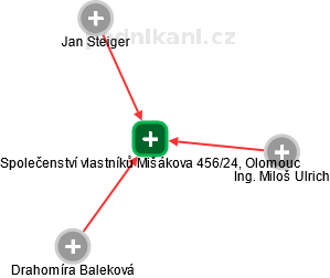 Společenství vlastníků Mišákova 456/24, Olomouc - náhled vizuálního zobrazení vztahů obchodního rejstříku