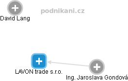 LAVON trade s.r.o. - náhled vizuálního zobrazení vztahů obchodního rejstříku