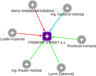 FREMONT STREET a.s. - náhled vizuálního zobrazení vztahů obchodního rejstříku