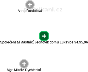 Společenství vlastníků jednotek domu Lukavice 94,95,96 - náhled vizuálního zobrazení vztahů obchodního rejstříku