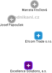 EXcom Trade s.r.o. - náhled vizuálního zobrazení vztahů obchodního rejstříku