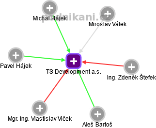 TS Development a.s. - náhled vizuálního zobrazení vztahů obchodního rejstříku