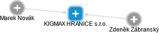 KIGMAX HRANICE s.r.o. - náhled vizuálního zobrazení vztahů obchodního rejstříku
