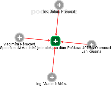 Společenství vlastníků jednotek pro dům Peškova 497/6 v Olomouci - náhled vizuálního zobrazení vztahů obchodního rejstříku