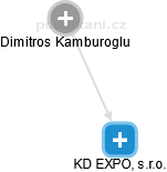 KD EXPO, s.r.o. - náhled vizuálního zobrazení vztahů obchodního rejstříku