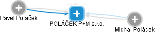 POLÁČEK P+M s.r.o. - náhled vizuálního zobrazení vztahů obchodního rejstříku