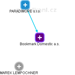 Bookmark Domestic a.s. - náhled vizuálního zobrazení vztahů obchodního rejstříku