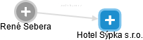 Hotel Sýpka s.r.o. - náhled vizuálního zobrazení vztahů obchodního rejstříku