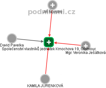 Společenství vlastníků jednotek Kmochova 19, Olomouc - náhled vizuálního zobrazení vztahů obchodního rejstříku