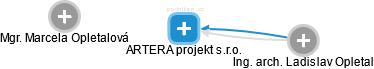 ARTERA projekt s.r.o. - náhled vizuálního zobrazení vztahů obchodního rejstříku