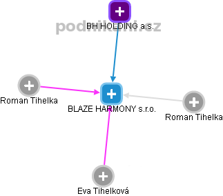 BLAZE HARMONY s.r.o. - náhled vizuálního zobrazení vztahů obchodního rejstříku