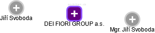 DEI FIORI GROUP a.s. - náhled vizuálního zobrazení vztahů obchodního rejstříku