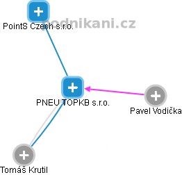 PNEU TOPKB s.r.o. - náhled vizuálního zobrazení vztahů obchodního rejstříku