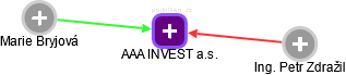 AAA INVEST a.s. - náhled vizuálního zobrazení vztahů obchodního rejstříku