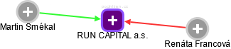 RUN CAPITAL a.s. - náhled vizuálního zobrazení vztahů obchodního rejstříku