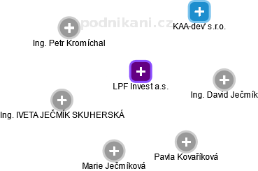 LPF Invest a.s. - náhled vizuálního zobrazení vztahů obchodního rejstříku