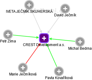 CREST Development a.s. - náhled vizuálního zobrazení vztahů obchodního rejstříku