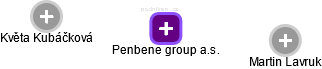 Penbene group a.s. - náhled vizuálního zobrazení vztahů obchodního rejstříku