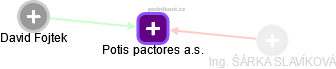 Potis pactores a.s. - náhled vizuálního zobrazení vztahů obchodního rejstříku
