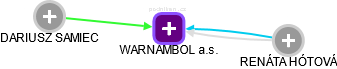 WARNAMBOL a.s. - náhled vizuálního zobrazení vztahů obchodního rejstříku