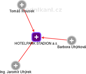 HOTELPARK STADION a.s. - náhled vizuálního zobrazení vztahů obchodního rejstříku