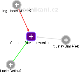 Cassius Development a.s. - náhled vizuálního zobrazení vztahů obchodního rejstříku