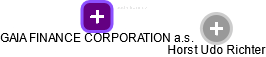 GAIA FINANCE CORPORATION a.s. - náhled vizuálního zobrazení vztahů obchodního rejstříku