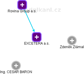 EXCETERA a.s. - náhled vizuálního zobrazení vztahů obchodního rejstříku