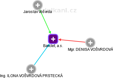 Barclet, a.s. - náhled vizuálního zobrazení vztahů obchodního rejstříku