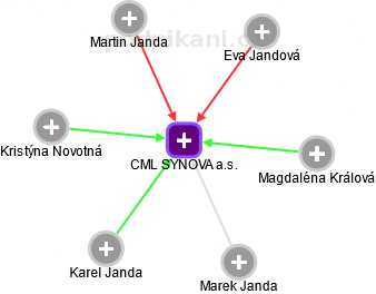 CML SYNOVA a.s. - náhled vizuálního zobrazení vztahů obchodního rejstříku