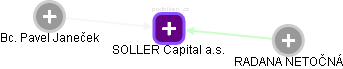 SOLLER Capital a.s. - náhled vizuálního zobrazení vztahů obchodního rejstříku