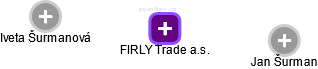 FIRLY Trade a.s. - náhled vizuálního zobrazení vztahů obchodního rejstříku