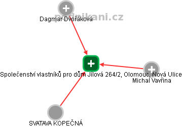 Společenství vlastníků pro dům Jílová 264/2, Olomouc, Nová Ulice - náhled vizuálního zobrazení vztahů obchodního rejstříku