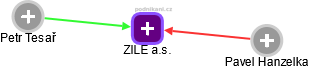 ZILE a.s. - náhled vizuálního zobrazení vztahů obchodního rejstříku