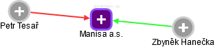 Manisa a.s. - náhled vizuálního zobrazení vztahů obchodního rejstříku