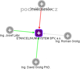ETANCELINUM SYSTEM SPV, a.s. - náhled vizuálního zobrazení vztahů obchodního rejstříku
