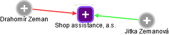 Shop assistance, a.s. - náhled vizuálního zobrazení vztahů obchodního rejstříku