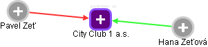 City Club 1 a.s. - náhled vizuálního zobrazení vztahů obchodního rejstříku