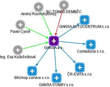 GANSA a.s. - náhled vizuálního zobrazení vztahů obchodního rejstříku