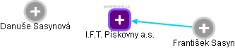 I.F.T. Pískovny a.s. - náhled vizuálního zobrazení vztahů obchodního rejstříku