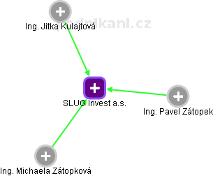 SLUG Invest a.s. - náhled vizuálního zobrazení vztahů obchodního rejstříku