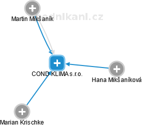 COND KLIMA s.r.o. - náhled vizuálního zobrazení vztahů obchodního rejstříku