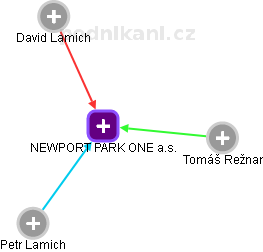 NEWPORT PARK ONE a.s. - náhled vizuálního zobrazení vztahů obchodního rejstříku
